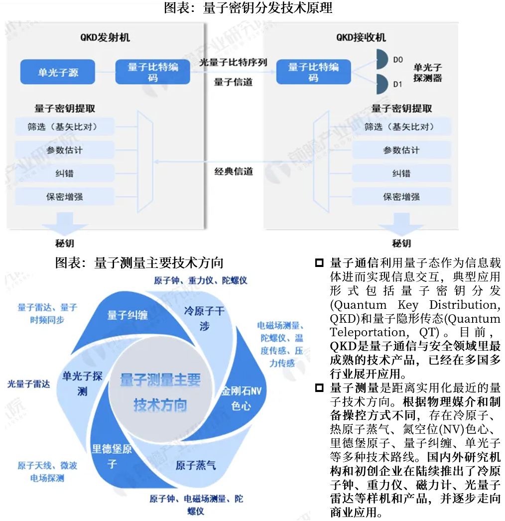 资料来源:前瞻产业研究院、国盾量子招股说明书、中国信通院,中航证券研究所