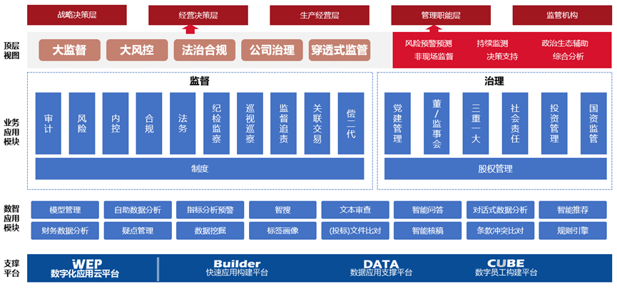 ▲数智监督治理V9架构图