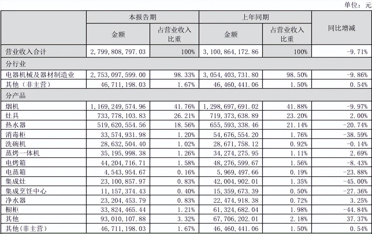　　©来源：华帝股份财报