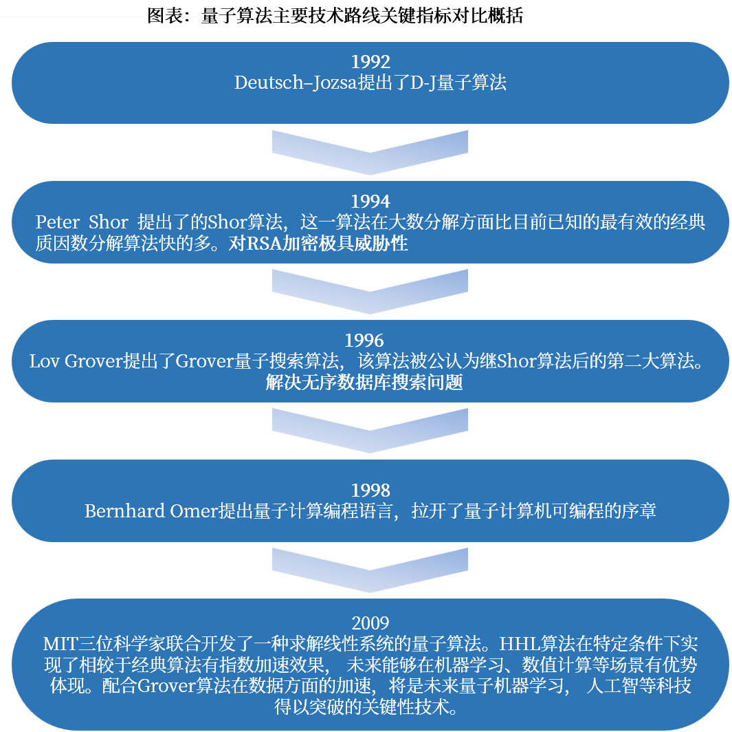 资料来源:中科院物理所、本源量子、