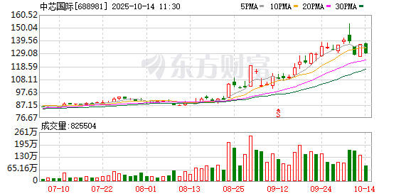 中芯国际成交额超100亿元