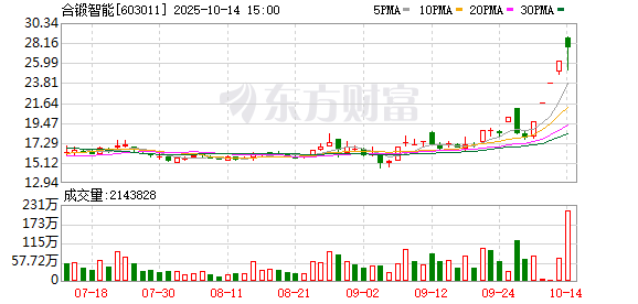 合锻智能龙虎榜数据（10月14日）