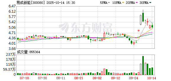 易成新能最新股东户数环比下降6.96% 筹码趋向集中