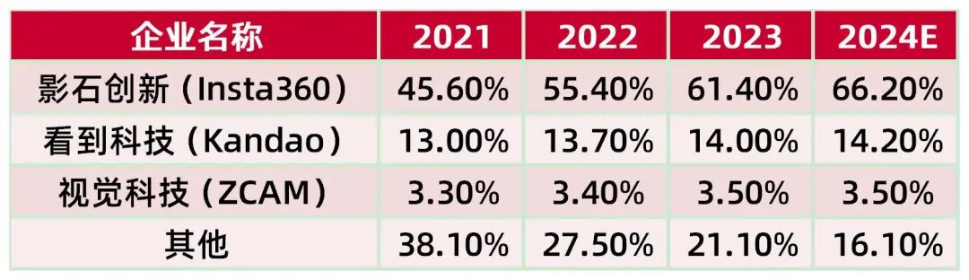 资料来源:弗若斯特沙利文、中商产业研究院《2025-2030全球及中国全景相机行业深度研究报告》,山西证券研究所