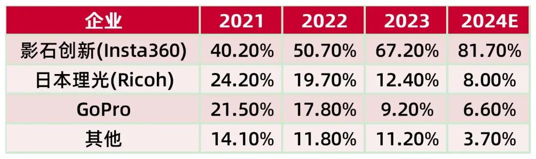 资料来源:弗若斯特沙利文、中商产业研究院《2025-2030全球及中国全景相机行业深度研究报告》,山西证券研究所