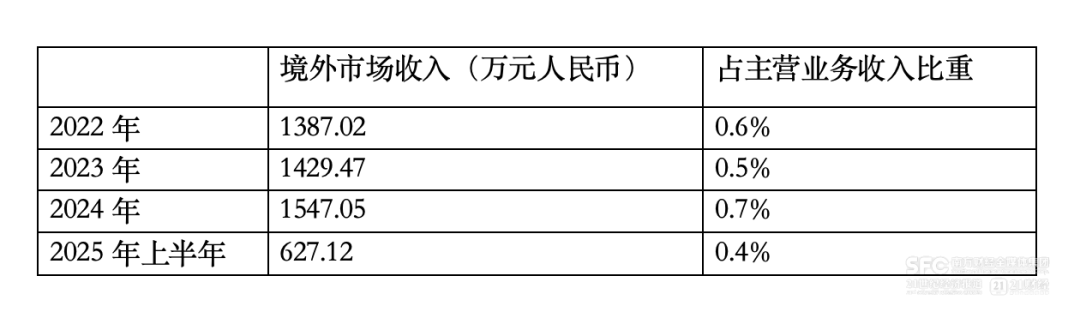 (数据来源:五芳斋历年财报)