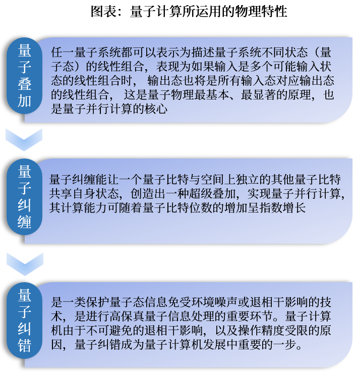 资料来源:中国科普博览、中科院物理所、爱集微、中国计算机学会微信公众号、