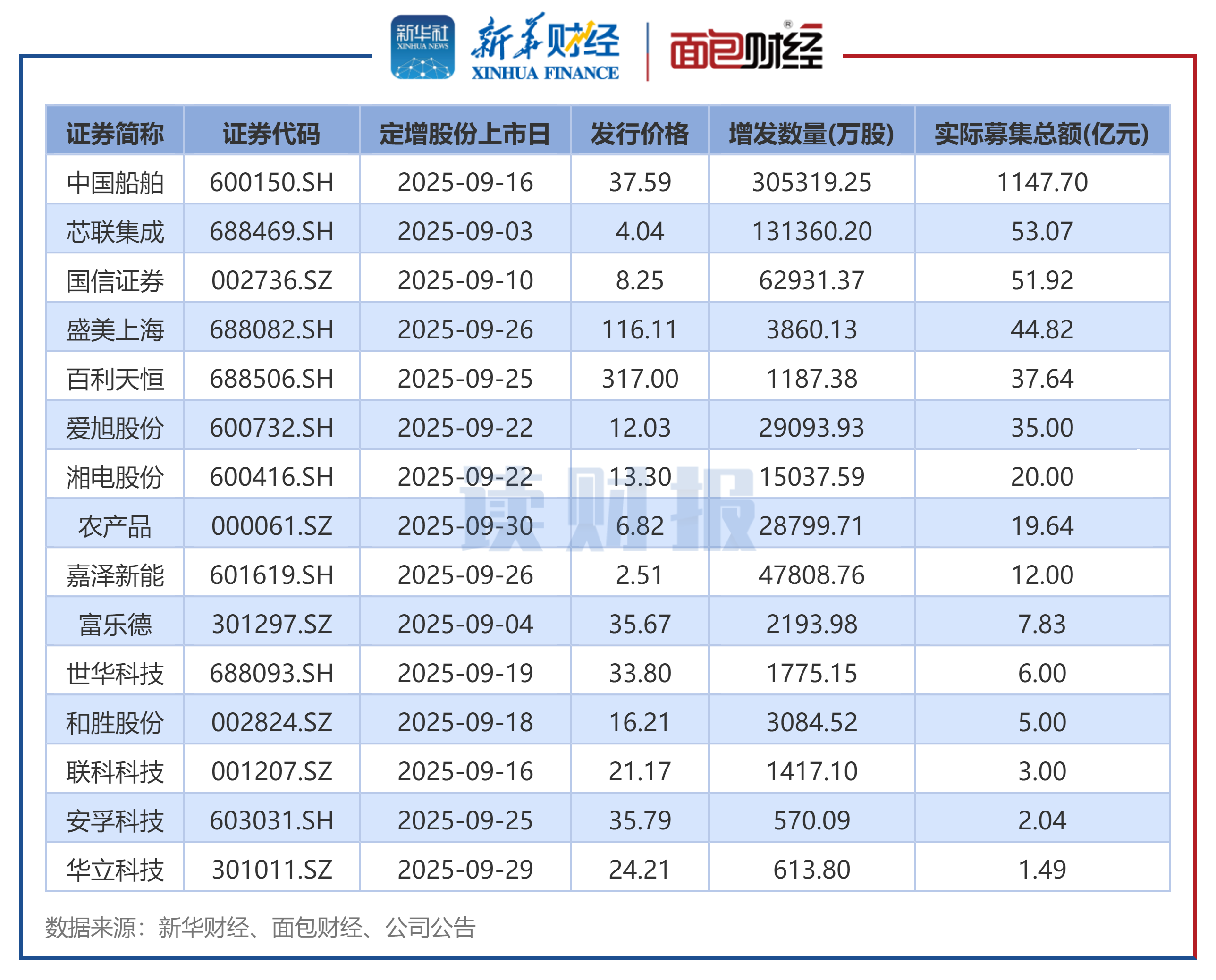 图2:2025年9月实施定增的上市公司