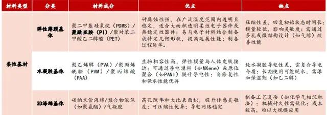 柔性基材主要方案(来源:中泰证券)