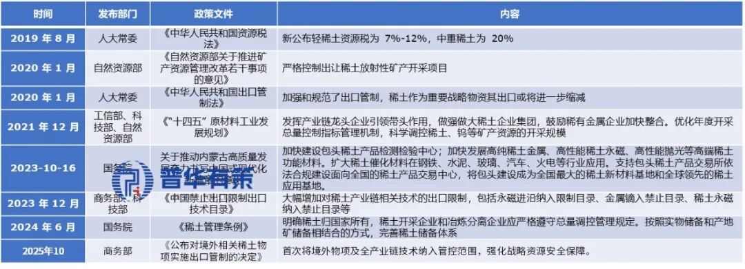 资料来源:普华有策