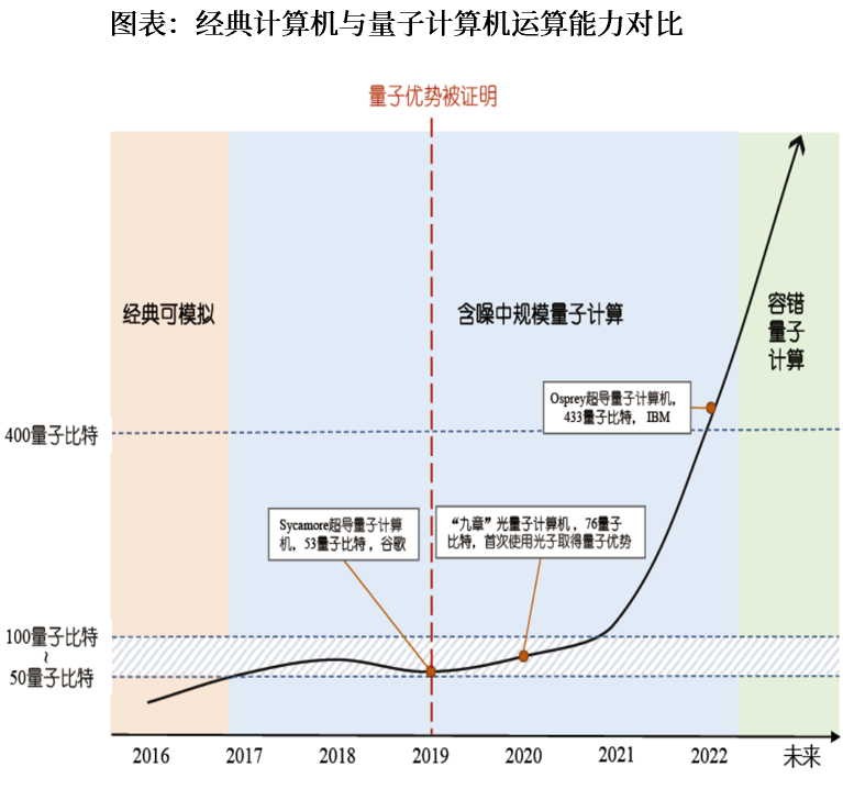 资料来源:中国科普博览、中科院物理所、爱集微、中国计算机学会微信公众号、