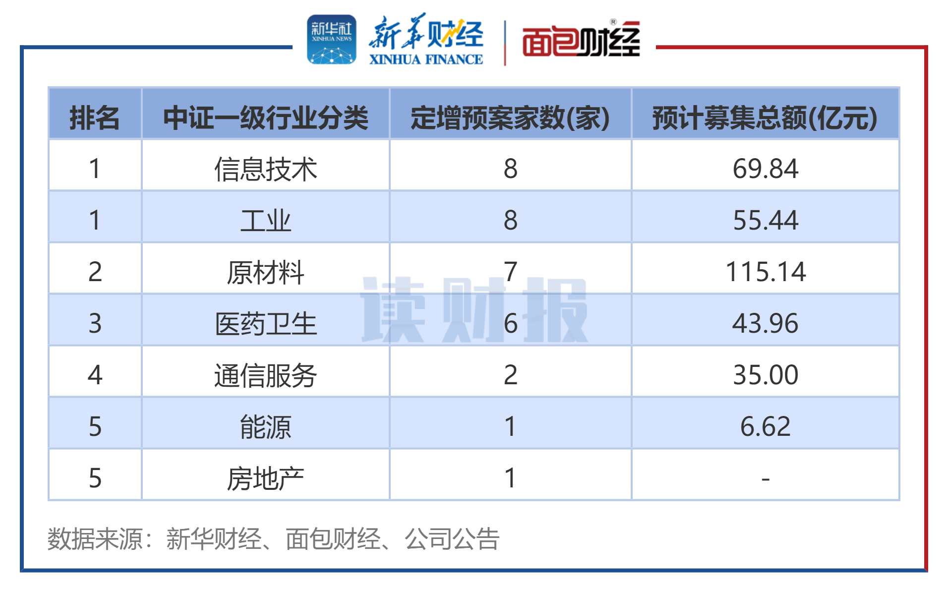 图6:2025年9月发布定增预案公司数(按中证行业分类)