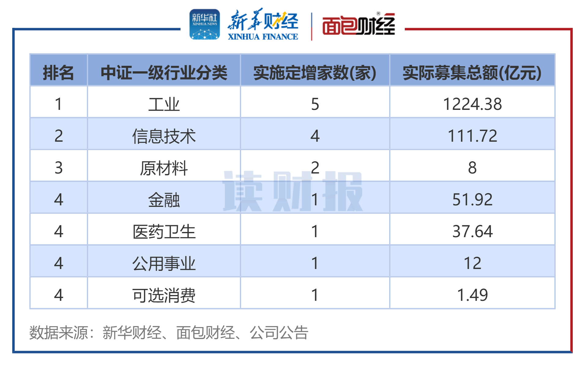 图3:2025年9月各行业定增实施数(按中证行业分类)