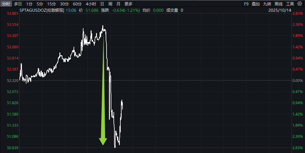 盘中，直线大跳水！黄金、白银，发生了啥？