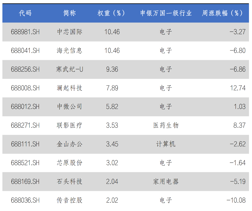 　　数据来源：Wind，华安基金，2025/9/29至2025/10/10