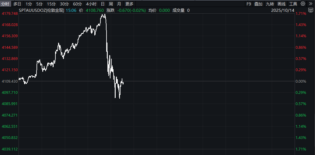 盘中，直线大跳水！黄金、白银，发生了啥？