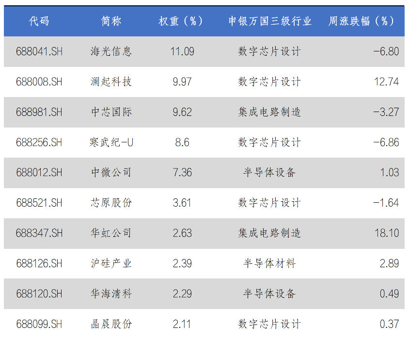 　　数据来源：Wind，华安基金，2025/9/29至2025/10/10 
