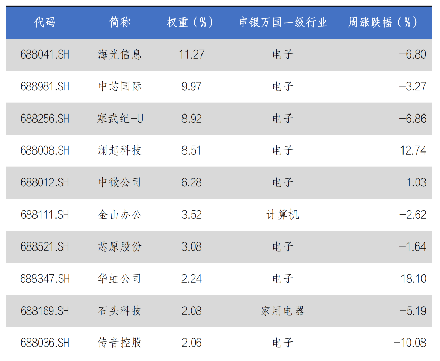　　数据来源：Wind，华安基金，2025/9/29至2025/10/10