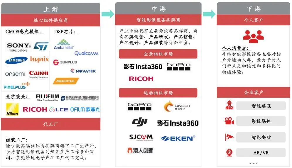 资料来源:沙利文《2022年全球智能手持影像设备市场发展白皮书》,山西证券研究所