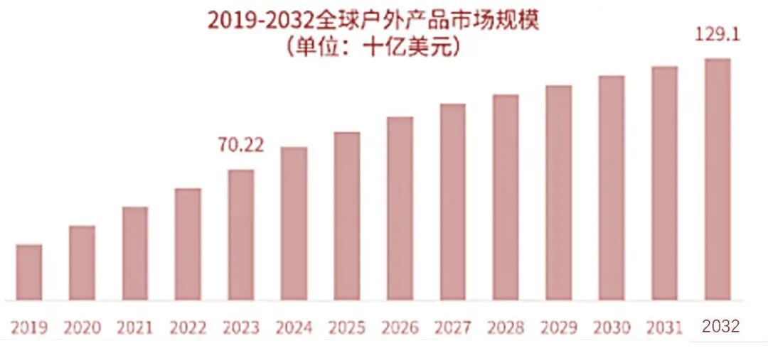 资料来源:AstuteAnalysis、大数跨境《2024全球户外用品市场洞察报告》,山西证券研究所