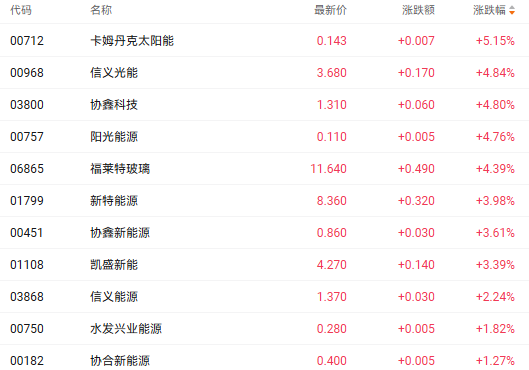 注:光伏概念股的表现