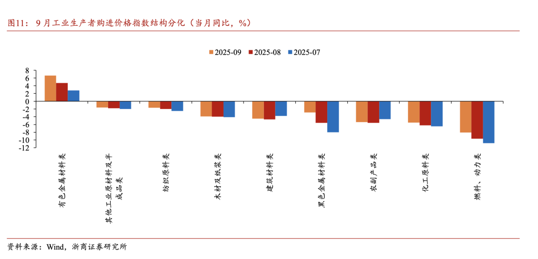 【浙商宏观||李超】9月通胀:物价偏弱运行