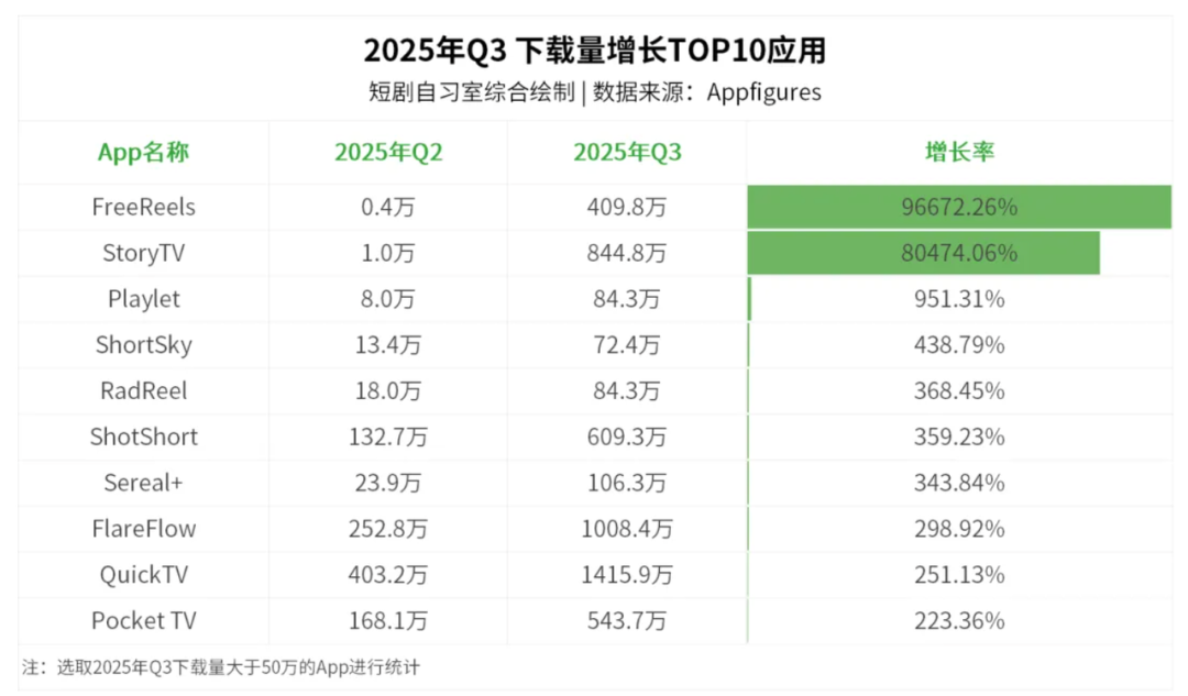 图|2025年Q3下载量增长TOP10应用 From:短剧自习室