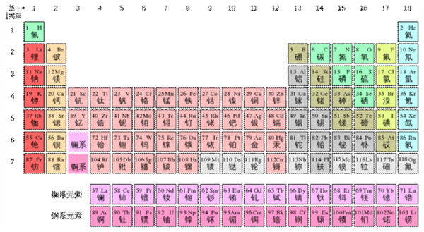 什么叫元素周期表 9020-b5d9e2000269bb1fc5e719775275334e.png
