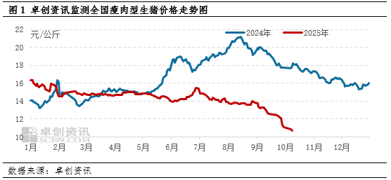 10月猪价跌出新低,未来半年将如何运行?