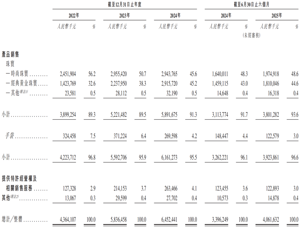 圖源：潮宏□招股書