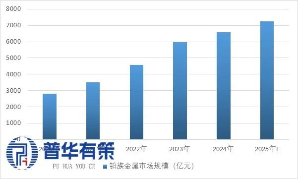 资料来源:普华有策