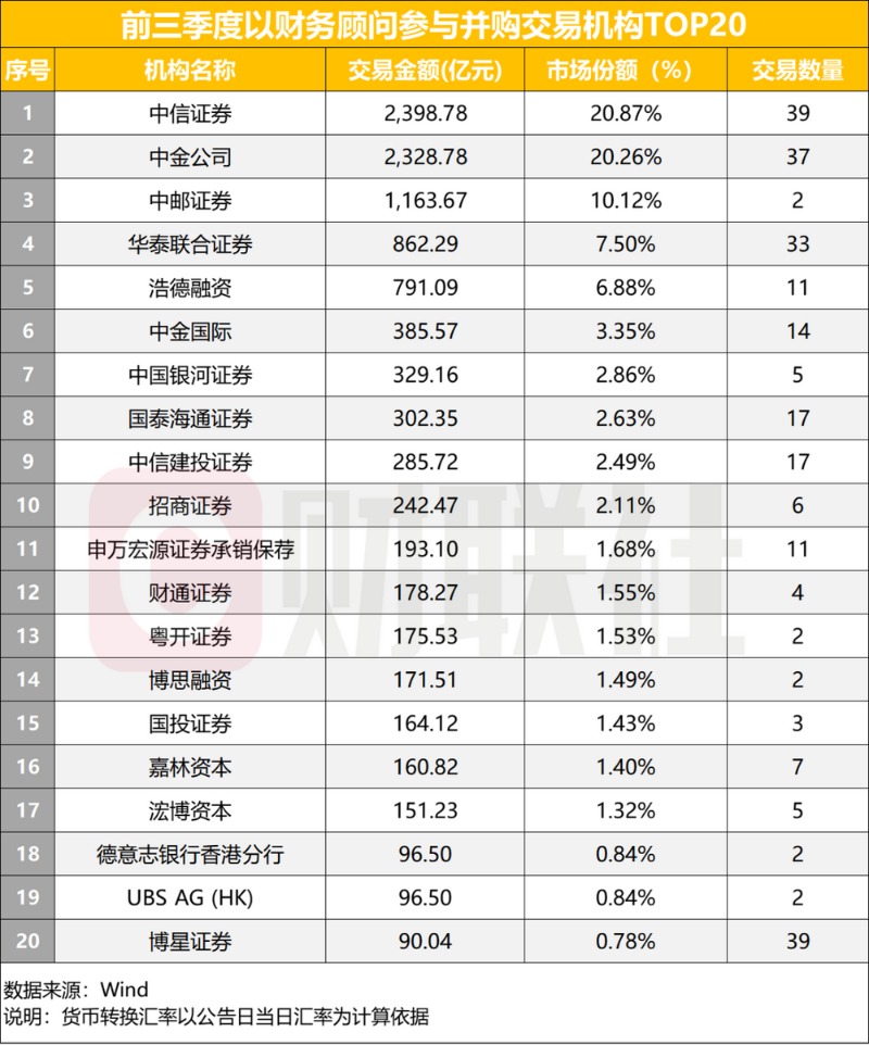 前三季度A股并购交易3470件 活力重现 四大看点看并购市场变化