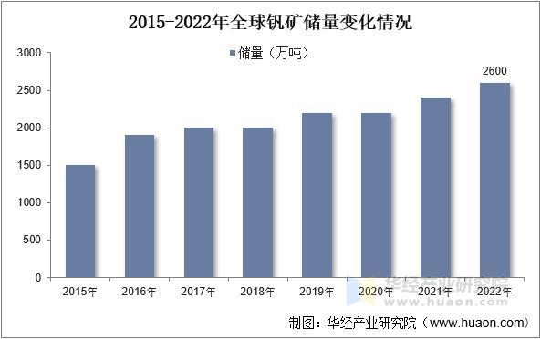 资料来源:USGS,华经产业研究院整理