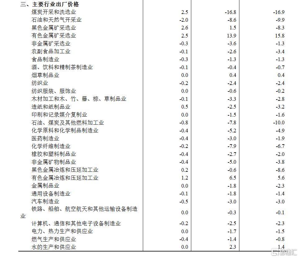 国家统计局:9月CPI同比下降0.3%,PPI同比下降2.3%