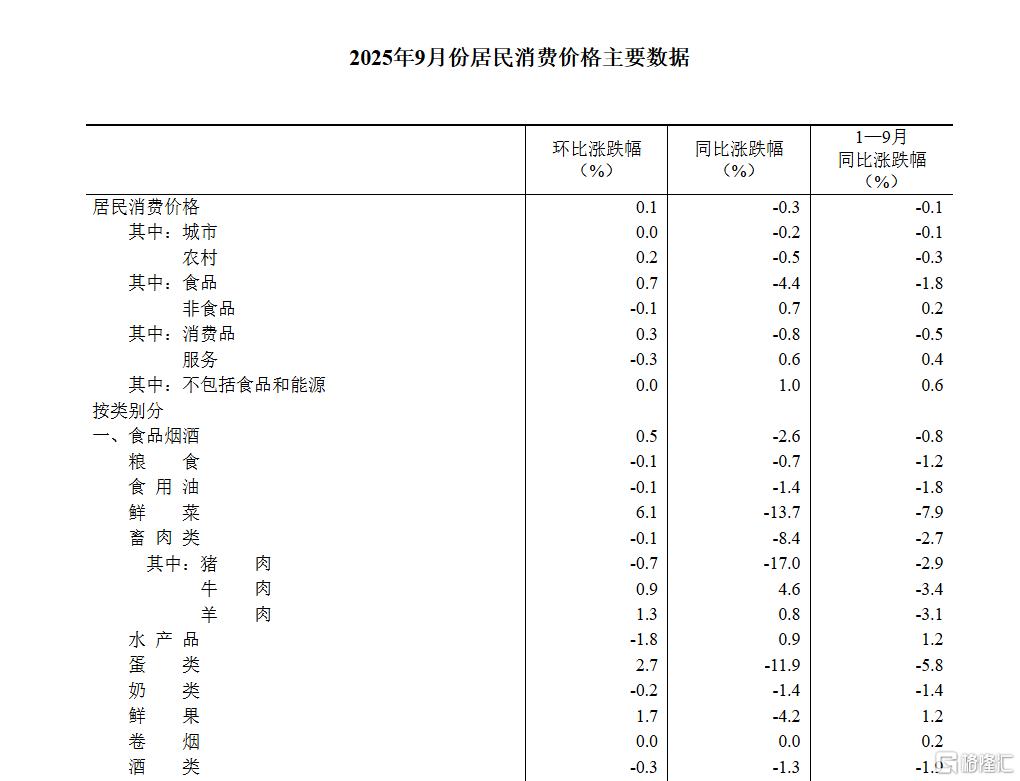 国家统计局:9月CPI同比下降0.3%,PPI同比下降2.3%