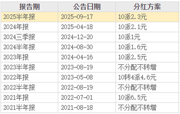 (资料来源:东方财富网)