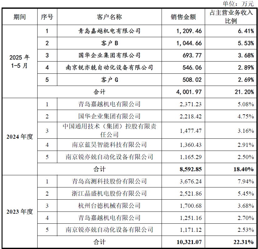 数据来源:公司公告、界面新闻研究部