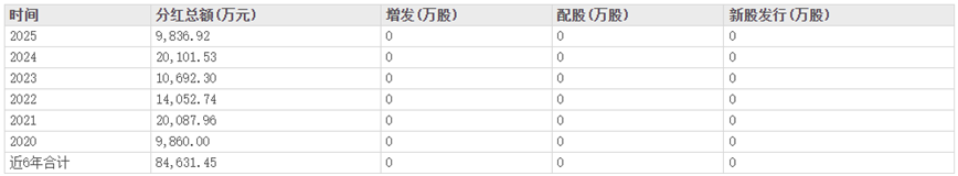 (数据来源:东方财富网)