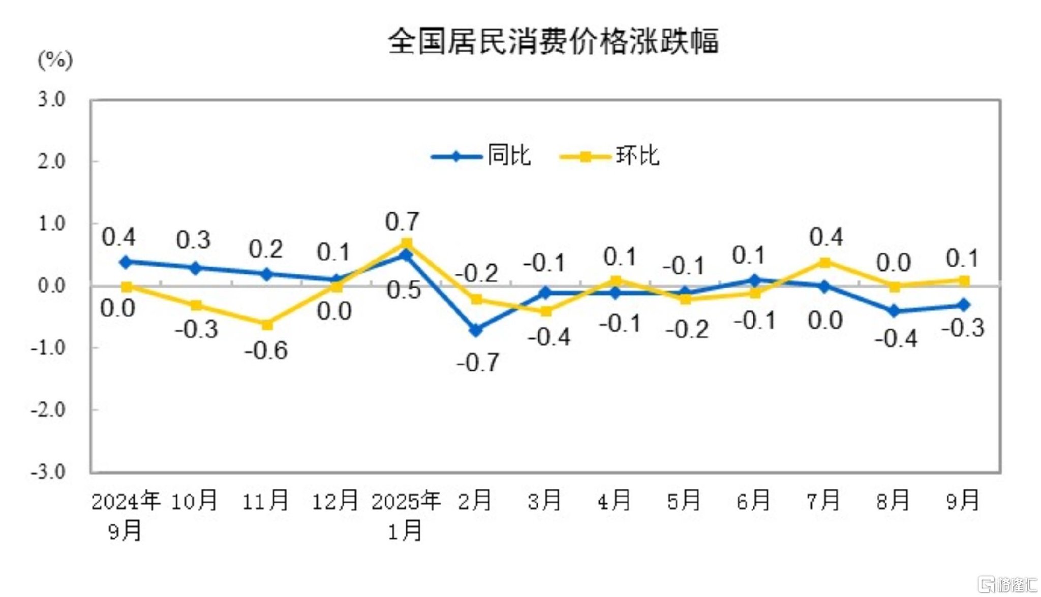 国家统计局:9月CPI同比下降0.3%,PPI同比下降2.3%