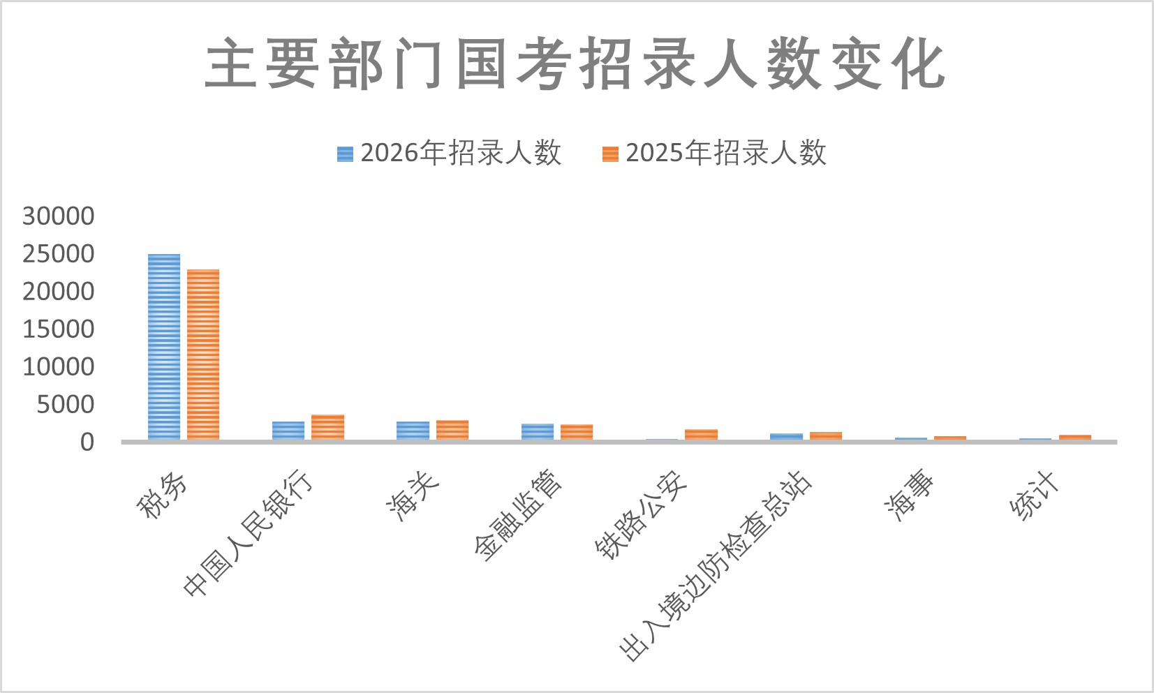 单位:人   数据来源:国家公务员局  下同