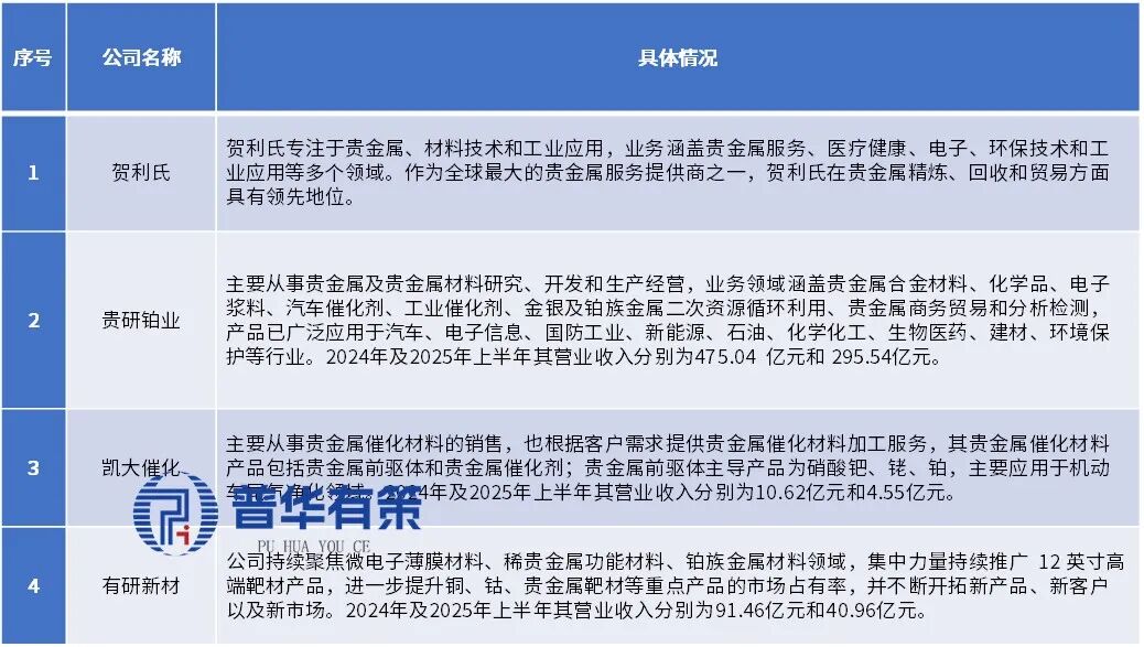 资料来源:普华有策