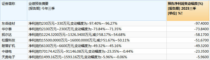 截至目前,7家上市公司前三季度净利润预降。(Wind截图,下同)