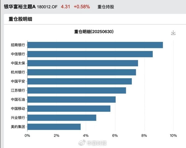 银华富裕主题A 2025年二季度重仓股。Wind数据,截至2025年6月30日