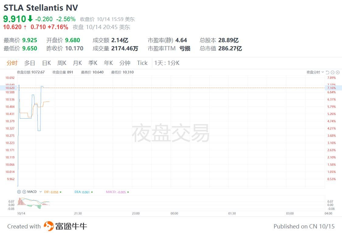美股异动丨Stellantis夜盘涨超7%，宣布在美投资130亿美元