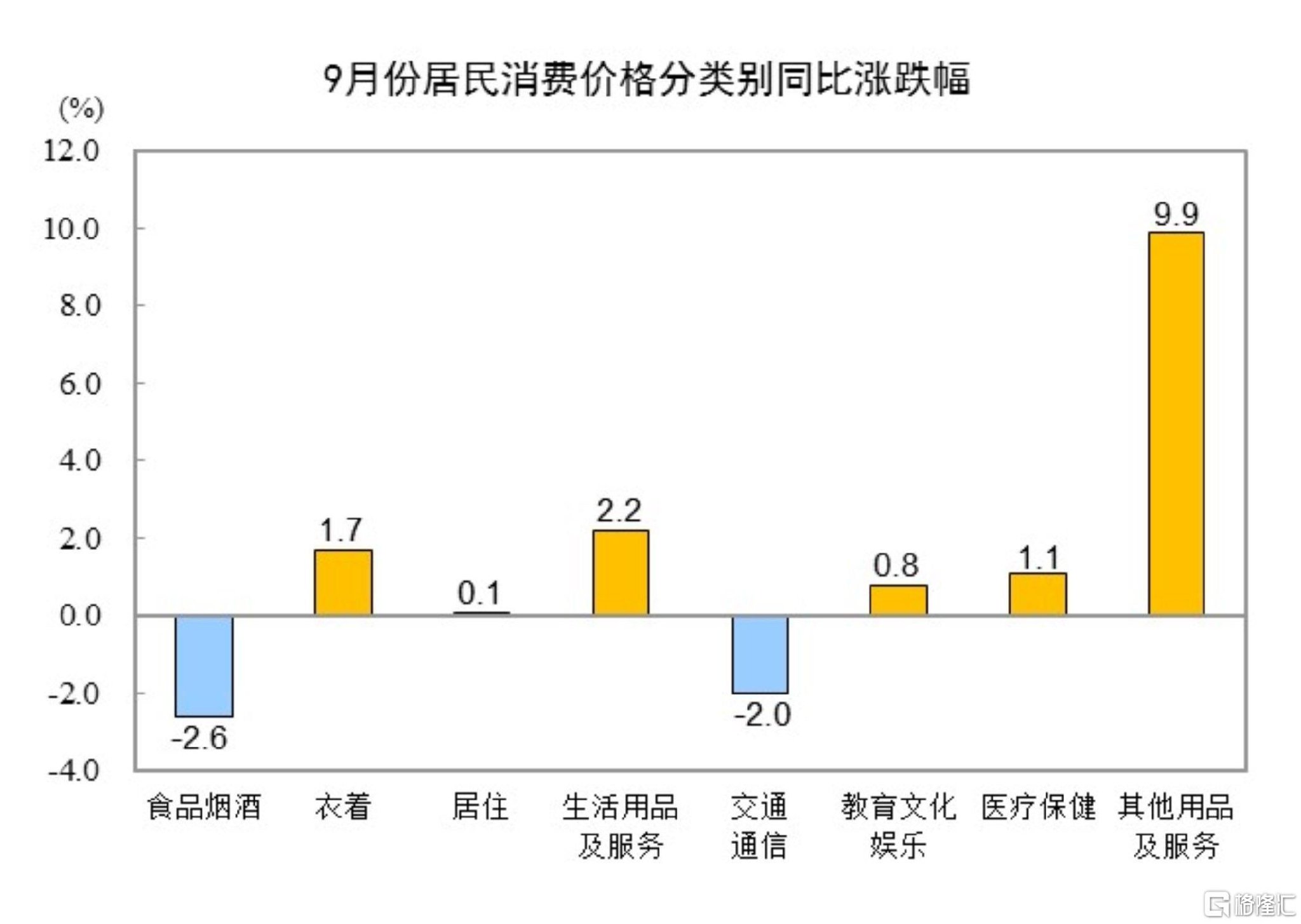 国家统计局:9月CPI同比下降0.3%,PPI同比下降2.3%