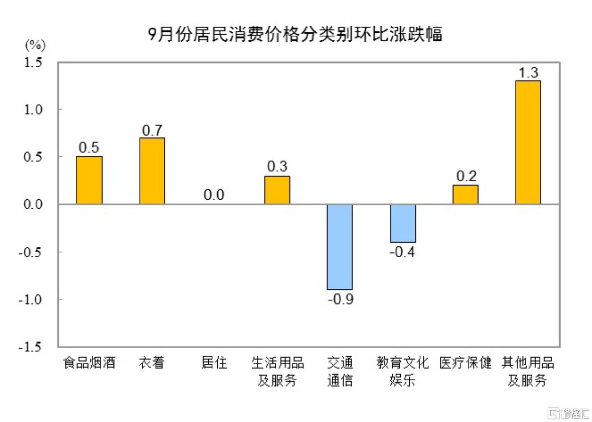 国家统计局:9月CPI同比下降0.3%,PPI同比下降2.3%