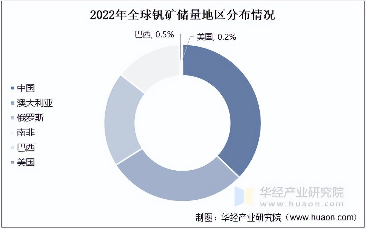 资料来源:USGS,华经产业研究院整理