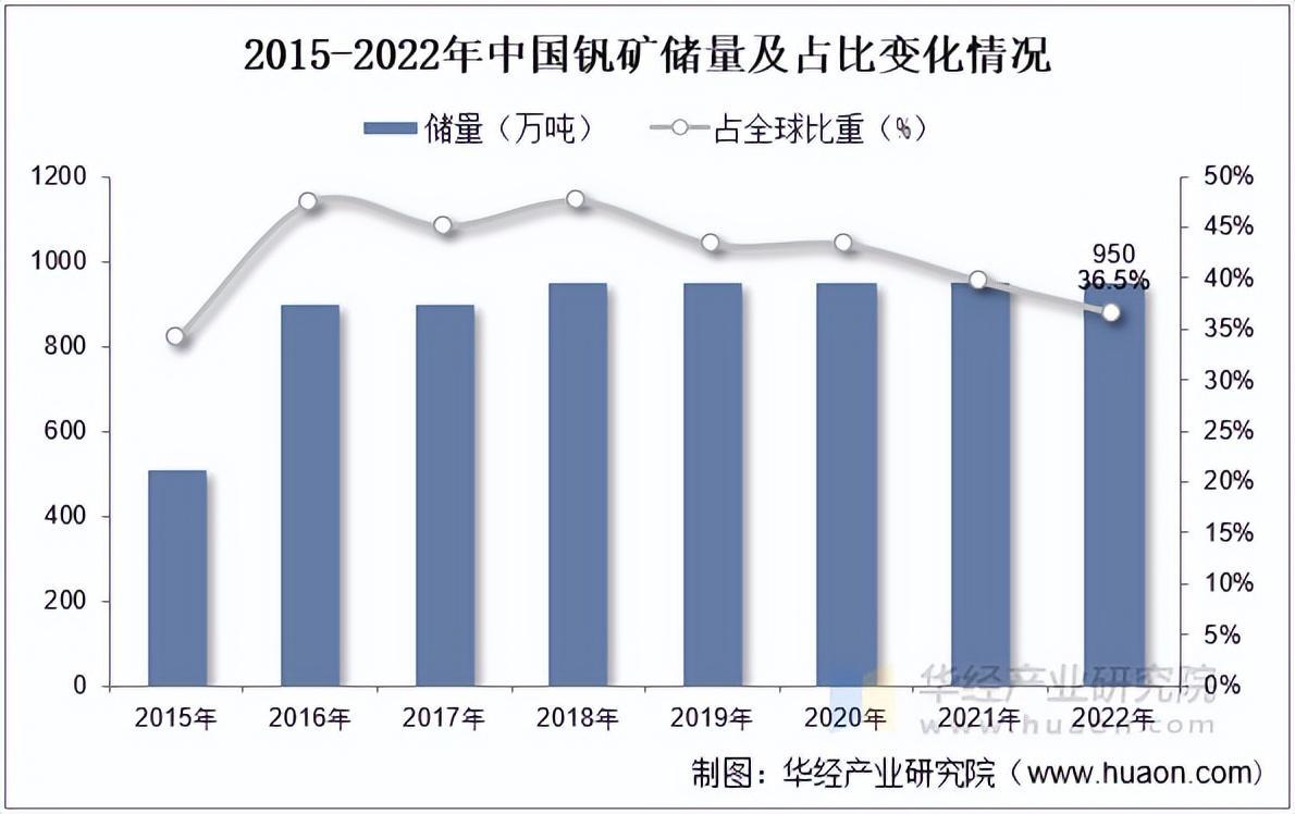 资料来源:USGS,华经产业研究院整理