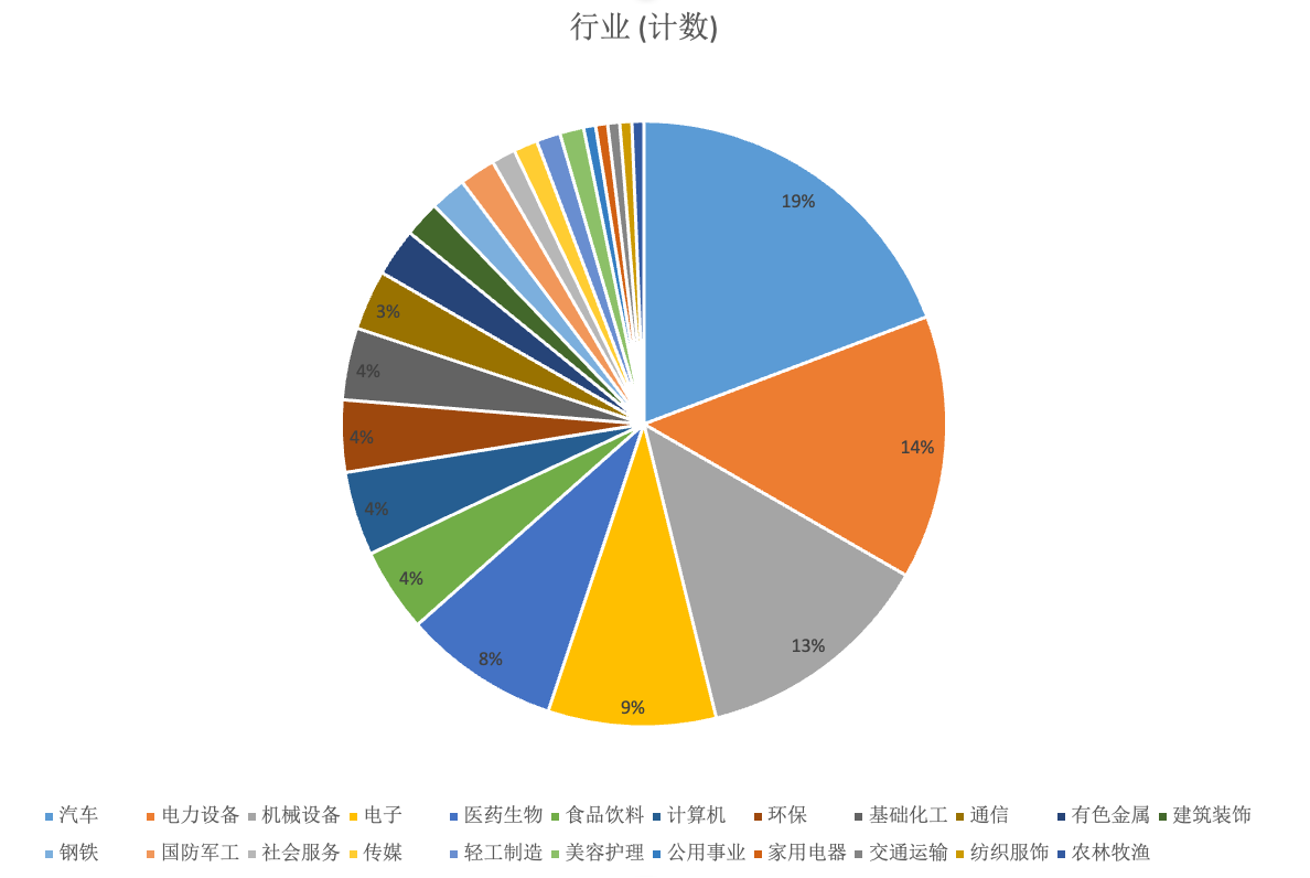 来源:中国上市公司综合价值评估体系