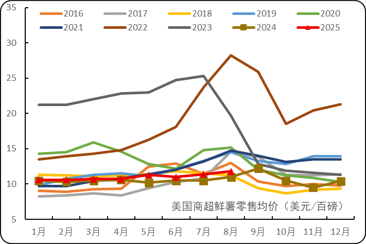 Potato Facts 2025Q3| 全球马铃薯简报：地区供需差异导致鲜薯市场价涨跌不一 全球薯制品竞争加剧且市场价看跌
